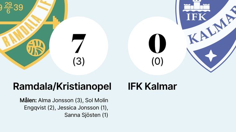 Ramdala/Kristianopel utklassade IFK Kalmar