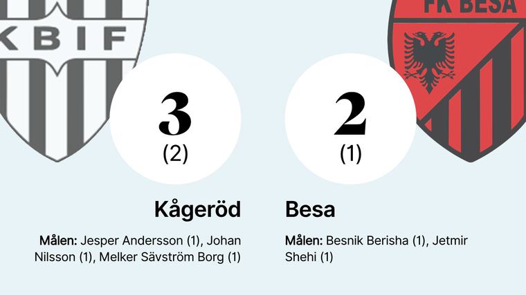 Seger med 3-2 för Kågeröd mot Besa