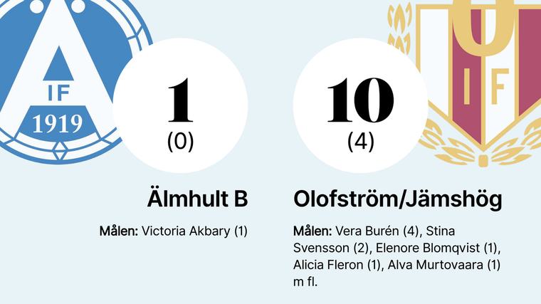 Målfest för Olofström/Jämshög mot Älmhult B