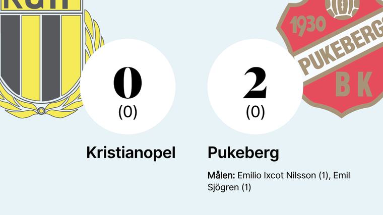 Tunga sviten fortsätter för Kristianopel