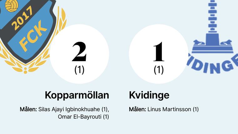 Ny seger för Kopparmöllan – tog tredje raka