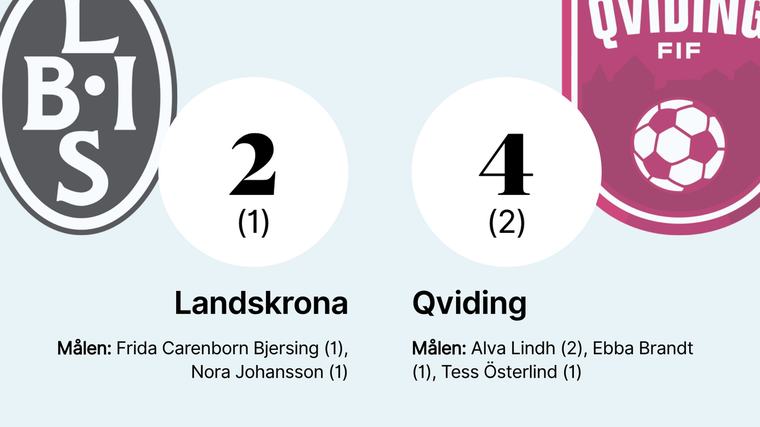 Landskrona Bois föll igen – förlängde sviten