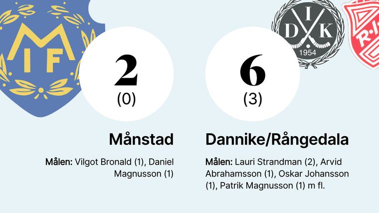 Vilgot Bronald och Daniel Magnusson målgörare när Månstad förlorade