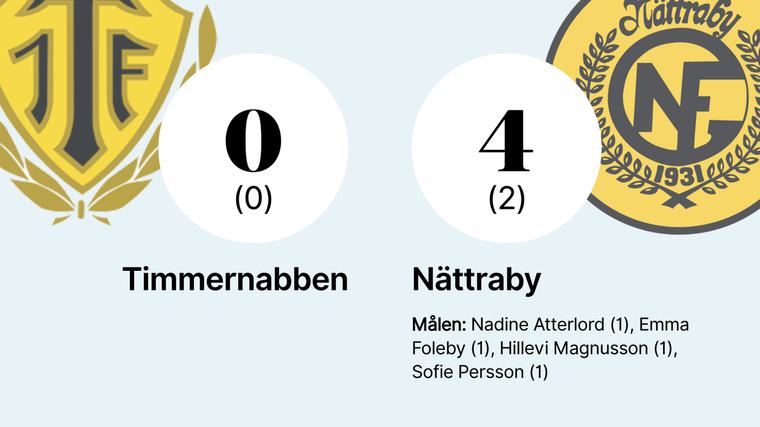 Ny nolla för Nättraby – sjätte matchen i rad