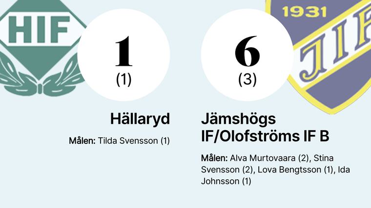 Hällaryd fick se den obesegrade sviten ta slut