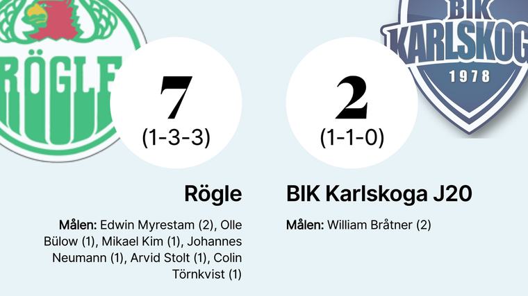 Klar seger för Rögle mot Bik Karlskoga J20