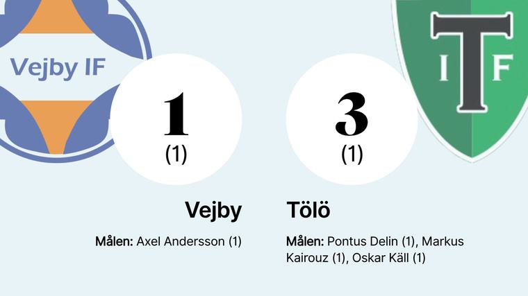 Axel Andersson målskytt när Vejby förlorade