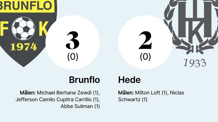 Seger för Brunflo mot Hede efter stark andra halvlek