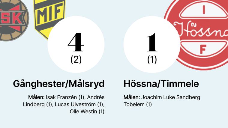 Obesegrade matchraden förlängd för Gånghester/Målsryd