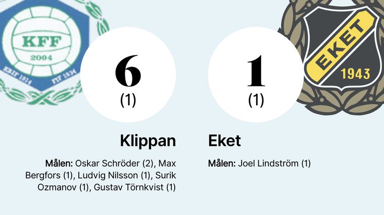 Segerlös svit bröts när Klippan vann
