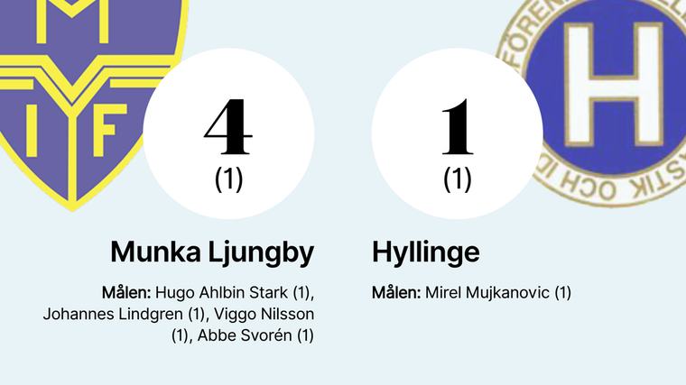 Munka Ljungby fortsätter att vinna