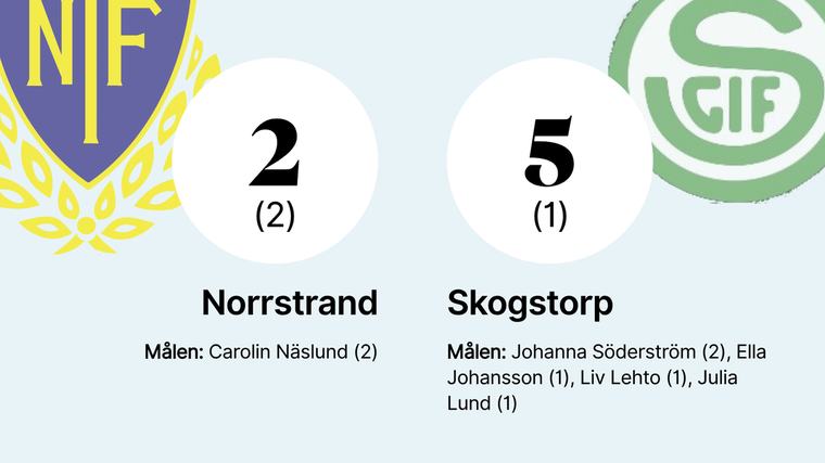 Norrstrand tappade ledning och förlorade