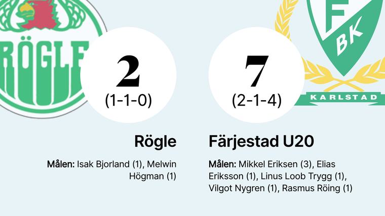 Tung förlust för Rögle mot Färjestad U20